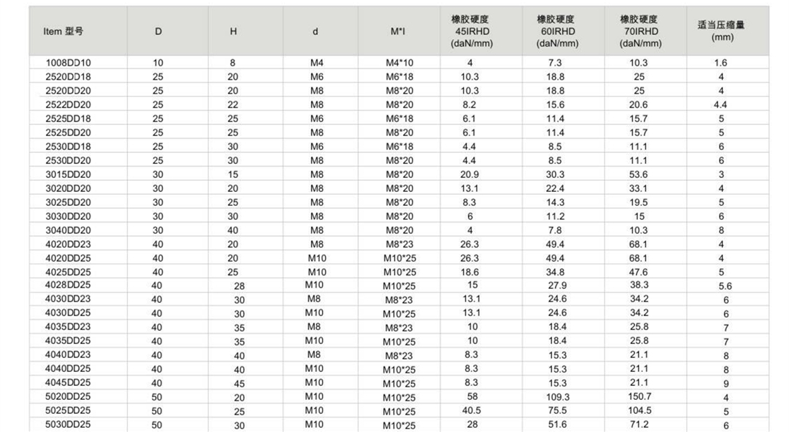 JNDD型橡膠減震器參數(shù)圖